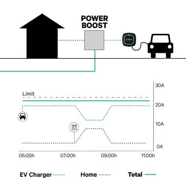 Produto de Contador de Energia Trifásico Power Boost Carro Eléctrico Vatímetro WALLBOX